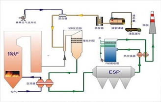工業(yè)鍋爐中的低氮、脫硝優(yōu)化改造