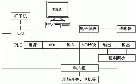 自動控制技術(shù)